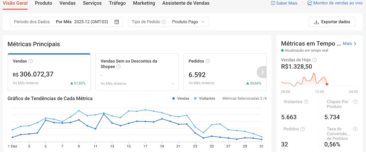Painel Shopee dezembro de 2025, vendas R$306.072,37
