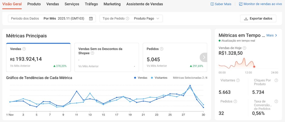Painel Shopee novembro de 2025, vendas R$193.924,14