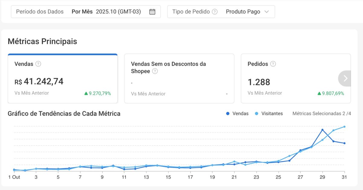 Painel Shopee outubro de 2025, vendas R$41.242,74